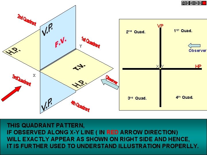 VP 2 nd Quad. 1 ST Quad. Y Observer HP X Y X 3