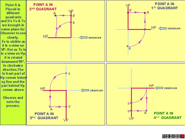 POINT A IN Point A is ND Placed In 2 QUADRANT different A quadrants