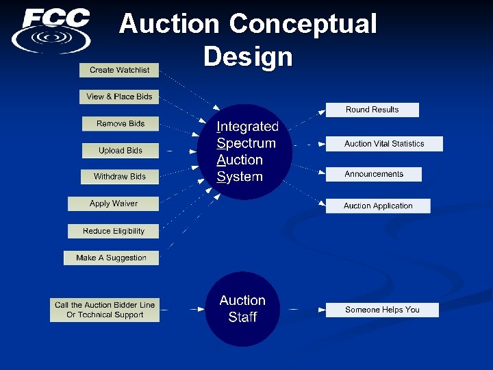 Spectrum Auction Process and Integrated Spectrum Auction System