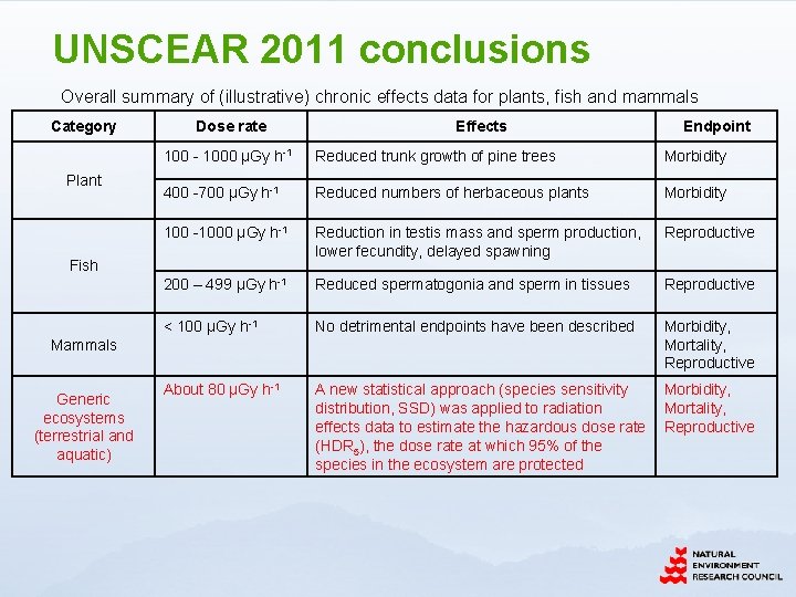 UNSCEAR 2011 conclusions Overall summary of (illustrative) chronic effects data for plants, fish and