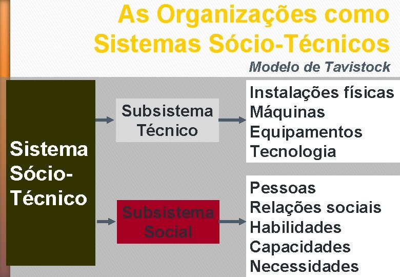 As Organizações como Sistemas Sócio-Técnicos Modelo de Tavistock Sistema Sócio. Técnico Subsistema Técnico Instalações