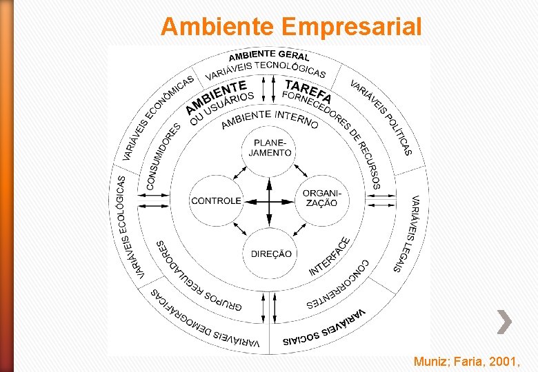 Ambiente Empresarial Muniz; Faria, 2001, 