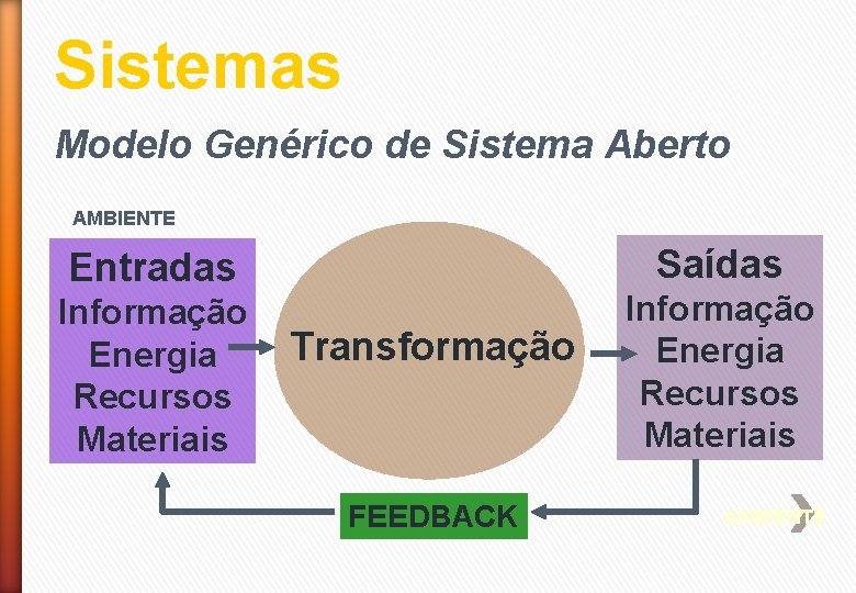 Sistemas Modelo Genérico de Sistema Aberto AMBIENTE Saídas Entradas Informação Energia Recursos Materiais Transformação