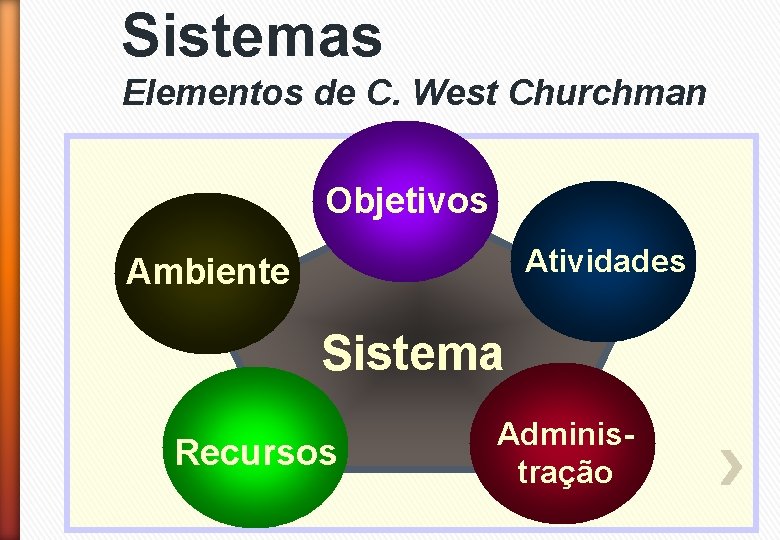Sistemas Elementos de C. West Churchman Objetivos Atividades Ambiente Sistema Recursos Administração 