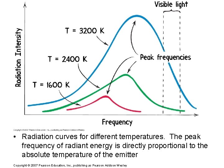  • Radiation curves for different temperatures. The peak frequency of radiant energy is