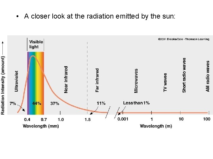  • A closer look at the radiation emitted by the sun: 