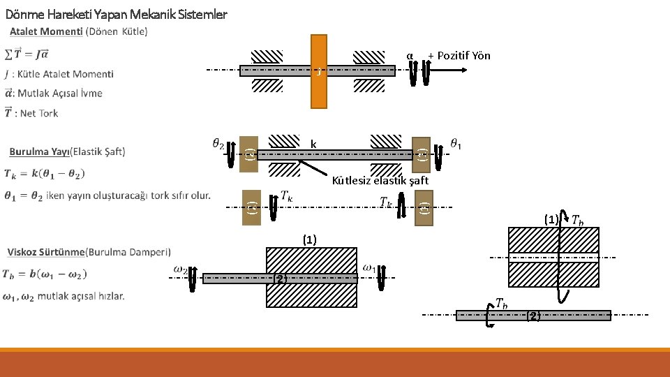 Dönme Hareketi Yapan Mekanik Sistemler α + Pozitif Yön J (1) Kütlesiz elastik şaft