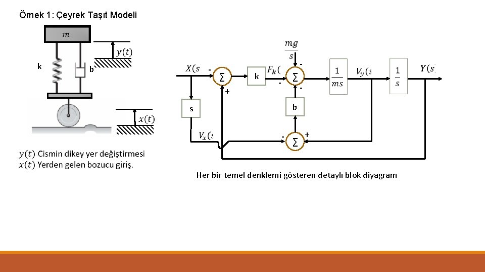 Örnek 1: Çeyrek Taşıt Modeli k b - ∑ + k - - ∑