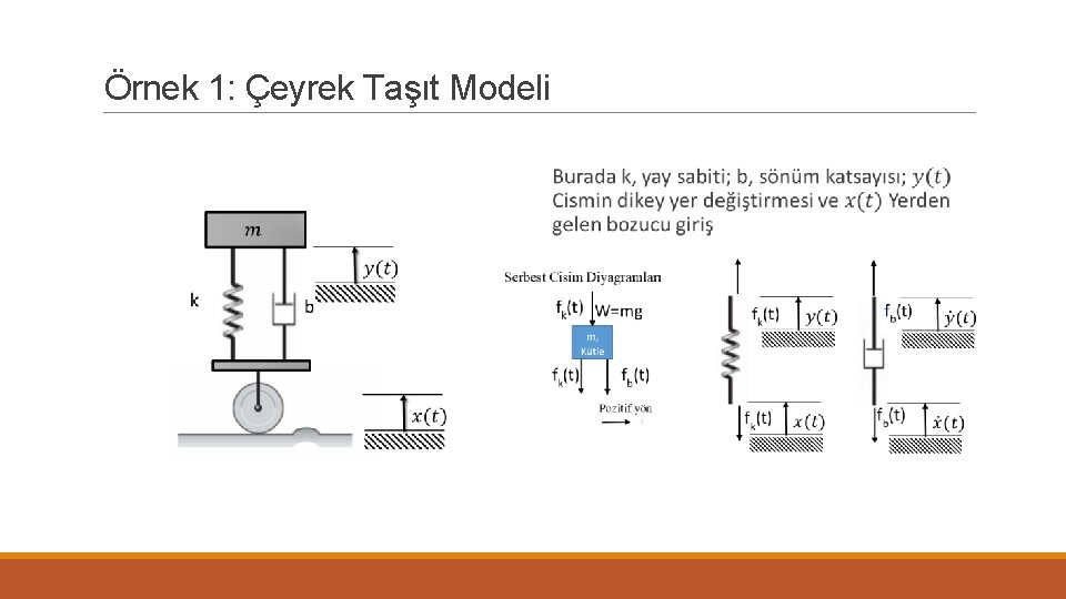 Örnek 1: Çeyrek Taşıt Modeli 