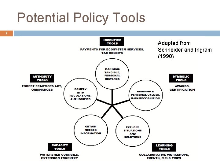 Potential Policy Tools 7 Adapted from Schneider and Ingram (1990) 