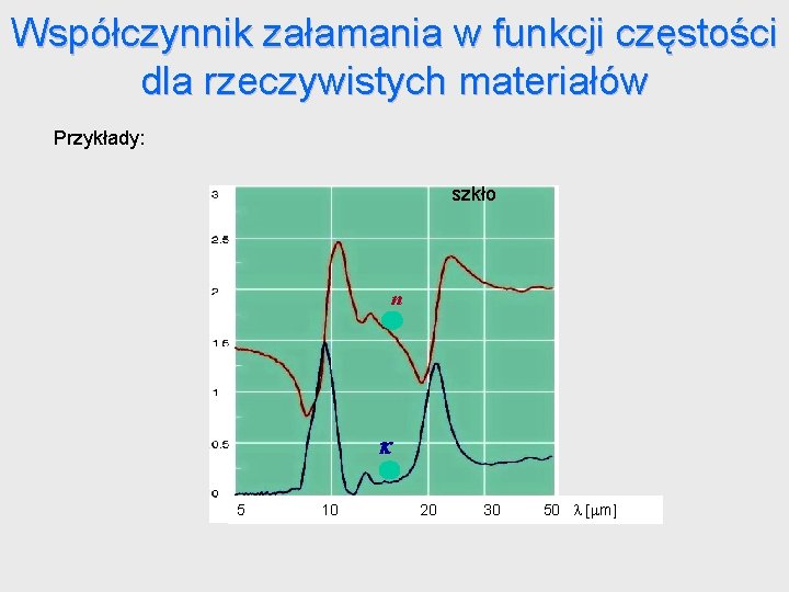 Współczynnik załamania w funkcji częstości dla rzeczywistych materiałów Przykłady: szkło n 5 10 20 Współczynnik załamania w funkcji częstości dla rzeczywistych materiałów Przykłady: szkło n 5 10 20