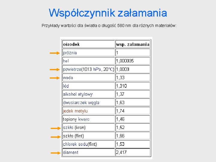 Współczynnik załamania Przykłady wartości dla światła o długość 580 nm dla różnych materiałów: Współczynnik załamania Przykłady wartości dla światła o długość 580 nm dla różnych materiałów: