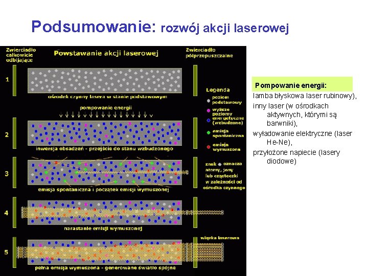 Podsumowanie: rozwój akcji laserowej Pompowanie energii: lamba błyskowa laser rubinowy), inny laser (w ośrodkach Podsumowanie: rozwój akcji laserowej Pompowanie energii: lamba błyskowa laser rubinowy), inny laser (w ośrodkach