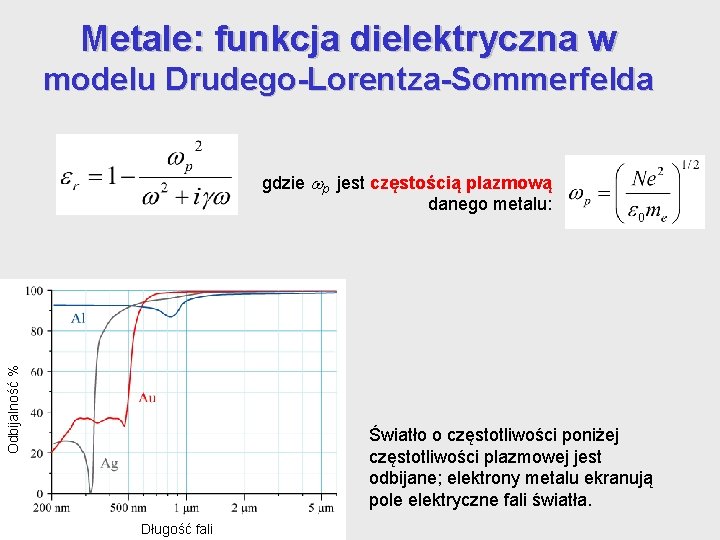 Metale: funkcja dielektryczna w modelu Drudego-Lorentza-Sommerfelda Odbijalność % gdzie p jest częstością plazmową danego Metale: funkcja dielektryczna w modelu Drudego-Lorentza-Sommerfelda Odbijalność % gdzie p jest częstością plazmową danego