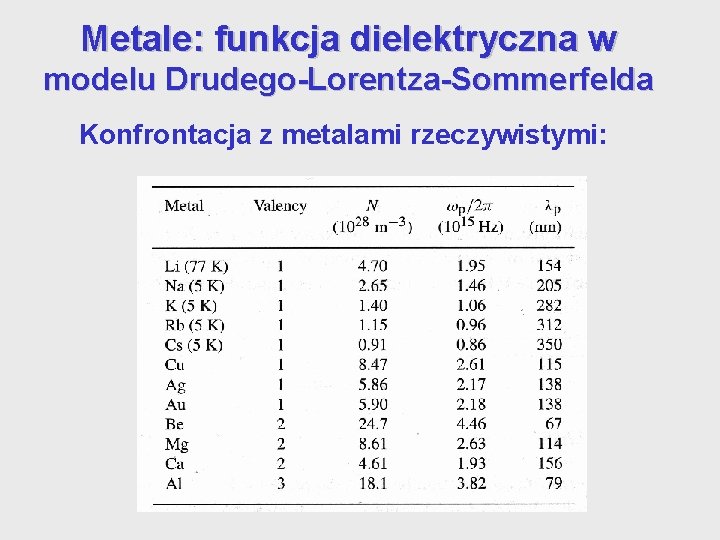 Metale: funkcja dielektryczna w modelu Drudego-Lorentza-Sommerfelda Konfrontacja z metalami rzeczywistymi: Metale: funkcja dielektryczna w modelu Drudego-Lorentza-Sommerfelda Konfrontacja z metalami rzeczywistymi: