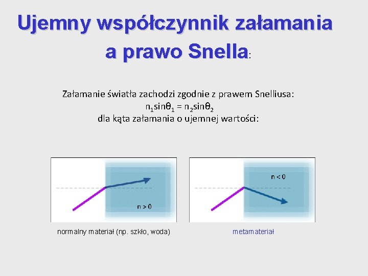 Ujemny współczynnik załamania a prawo Snella: Załamanie światła zachodzi zgodnie z prawem Snelliusa: n Ujemny współczynnik załamania a prawo Snella: Załamanie światła zachodzi zgodnie z prawem Snelliusa: n