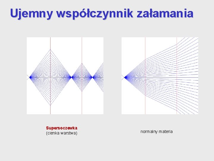 Ujemny współczynnik załamania Supersoczewka (cienka warstwa) normalny materia Ujemny współczynnik załamania Supersoczewka (cienka warstwa) normalny materia