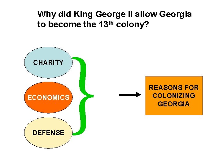 Why did King George II allow Georgia to become the 13 th colony? CHARITY
