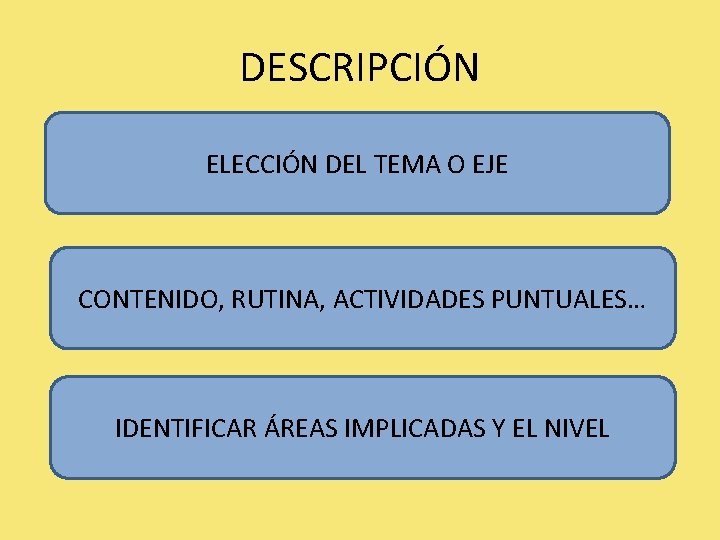 DESCRIPCIÓN ELECCIÓN DEL TEMA O EJE CONTENIDO, RUTINA, ACTIVIDADES PUNTUALES… IDENTIFICAR ÁREAS IMPLICADAS Y