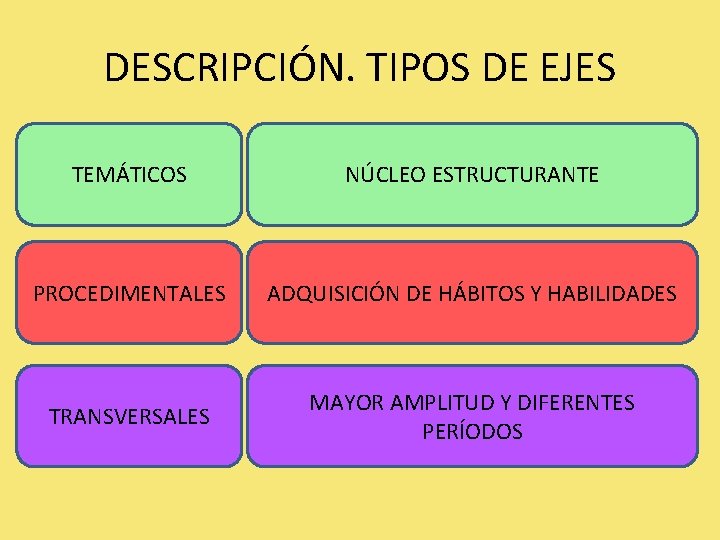 DESCRIPCIÓN. TIPOS DE EJES TEMÁTICOS NÚCLEO ESTRUCTURANTE PROCEDIMENTALES ADQUISICIÓN DE HÁBITOS Y HABILIDADES TRANSVERSALES