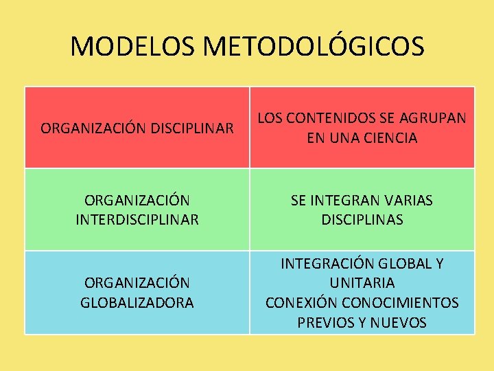 MODELOS METODOLÓGICOS ORGANIZACIÓN DISCIPLINAR LOS CONTENIDOS SE AGRUPAN EN UNA CIENCIA ORGANIZACIÓN INTERDISCIPLINAR SE