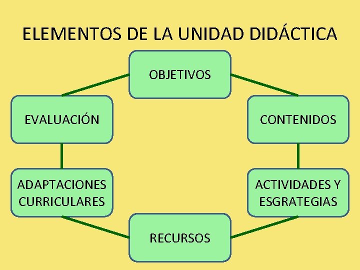 ELEMENTOS DE LA UNIDAD DIDÁCTICA OBJETIVOS EVALUACIÓN CONTENIDOS ADAPTACIONES CURRICULARES ACTIVIDADES Y ESGRATEGIAS RECURSOS