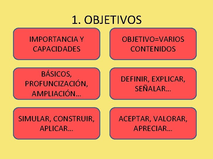 1. OBJETIVOS IMPORTANCIA Y CAPACIDADES OBJETIVO=VARIOS CONTENIDOS BÁSICOS, PROFUNCIZACIÓN, AMPLIACIÓN… DEFINIR, EXPLICAR, SEÑALAR… SIMULAR,