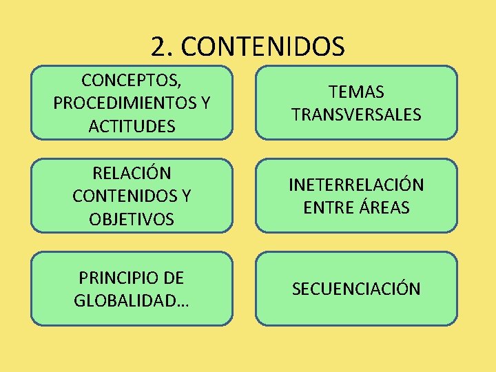 2. CONTENIDOS CONCEPTOS, PROCEDIMIENTOS Y ACTITUDES TEMAS TRANSVERSALES RELACIÓN CONTENIDOS Y OBJETIVOS INETERRELACIÓN ENTRE