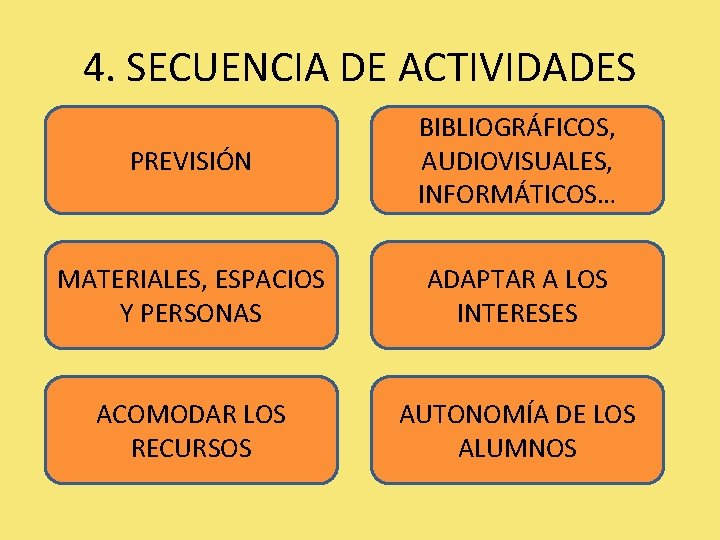 4. SECUENCIA DE ACTIVIDADES PREVISIÓN BIBLIOGRÁFICOS, AUDIOVISUALES, INFORMÁTICOS… MATERIALES, ESPACIOS Y PERSONAS ADAPTAR A