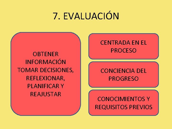 7. EVALUACIÓN OBTENER INFORMACIÓN TOMAR DECISIONES, REFLEXIONAR, PLANIFICAR Y REAJUSTAR CENTRADA EN EL PROCESO