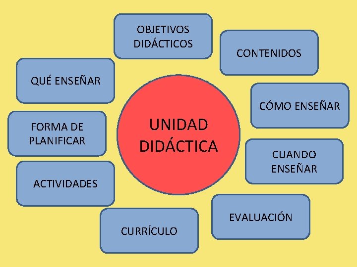 OBJETIVOS DIDÁCTICOS CONTENIDOS QUÉ ENSEÑAR CÓMO ENSEÑAR FORMA DE PLANIFICAR UNIDAD DIDÁCTICA CUANDO ENSEÑAR