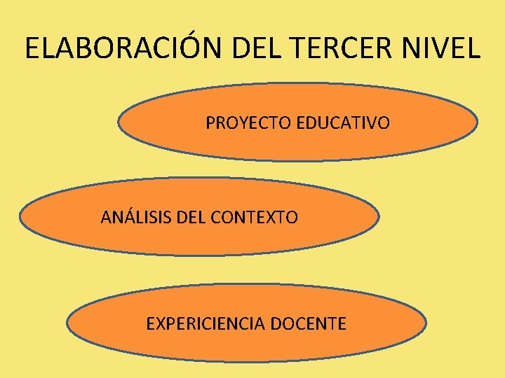 ELABORACIÓN DEL TERCER NIVEL PROYECTO EDUCATIVO ANÁLISIS DEL CONTEXTO EXPERICIENCIA DOCENTE 