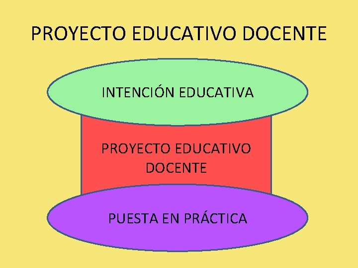 PROYECTO EDUCATIVO DOCENTE INTENCIÓN EDUCATIVA PROYECTO EDUCATIVO DOCENTE PUESTA EN PRÁCTICA 