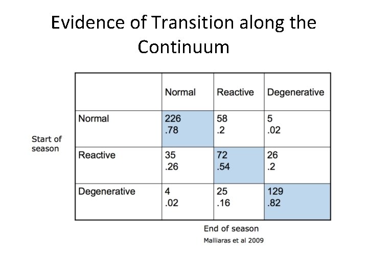 Evidence of Transition along the Continuum 