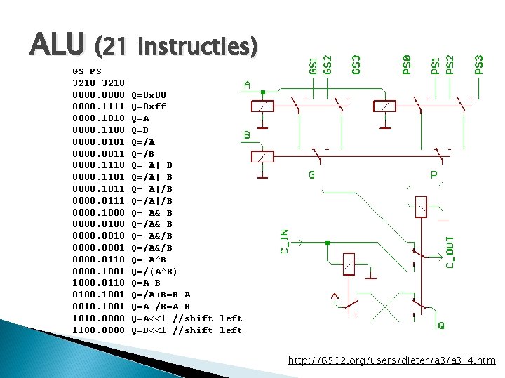 ALU (21 instructies) GS PS 3210 0000. 1111 0000. 1010 0000. 1100 0000. 0101 ALU (21 instructies) GS PS 3210 0000. 1111 0000. 1010 0000. 1100 0000. 0101