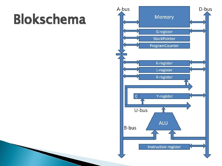 Blokschema Blokschema