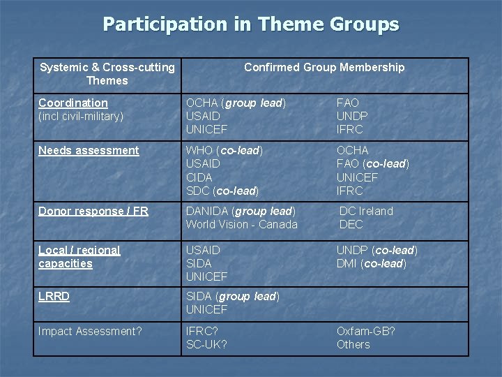 Participation in Theme Groups Systemic & Cross-cutting Themes Confirmed Group Membership Coordination (incl civil-military)