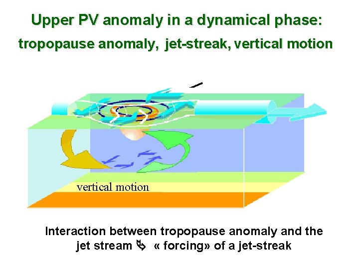 Upper PV anomaly in a dynamical phase: tropopause anomaly, jet-streak, vertical motion Interaction between