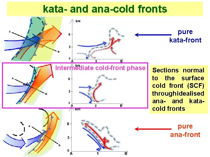 kata- and ana-cold fronts pure kata-front Intermediate cold-front phase Sections normal to the surface