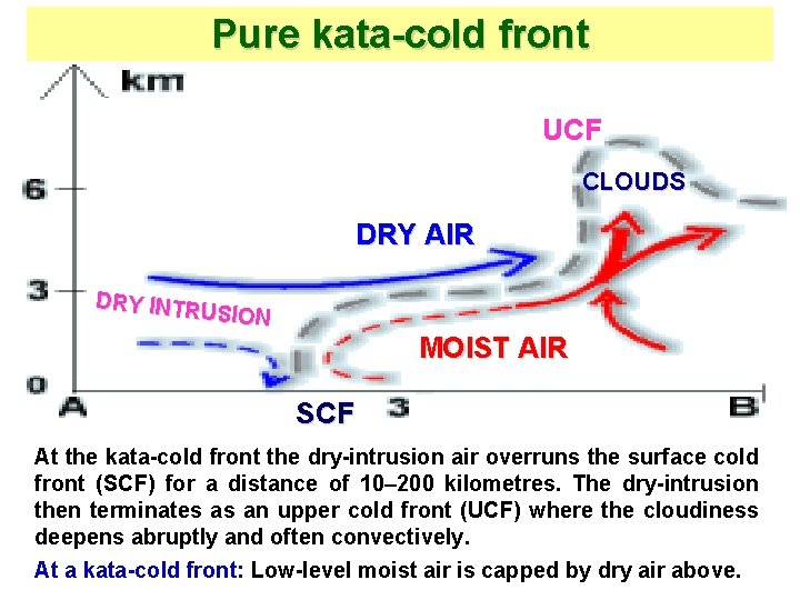 Pure kata-cold front UCF CLOUDS DRY AIR DRY INTRU SION MOIST AIR SCF At