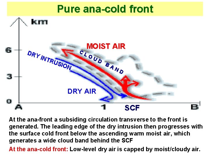 Pure ana-cold front DRY INT RUS ION MOIST AIR C L O U D