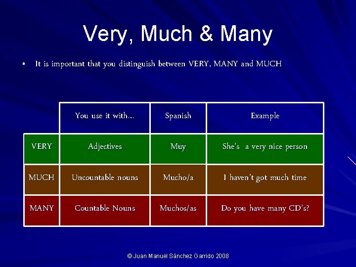 Very, Much & Many • It is important that you distinguish between VERY, MANY