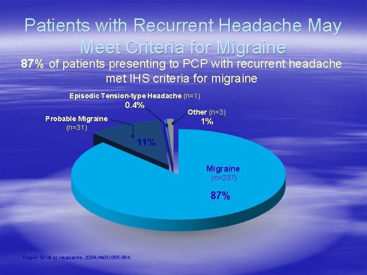 Patients with Recurrent Headache May Meet Criteria for Migraine 87% of patients presenting to