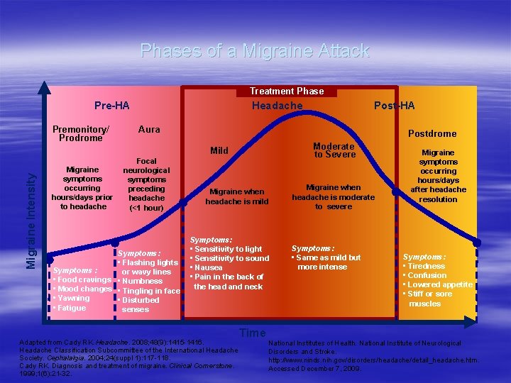Phases of a Migraine Attack Treatment Phase Pre-HA Premonitory/ Prodrome Headache Aura Postdrome Moderate