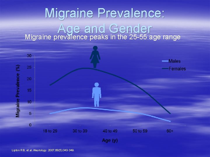 Migraine Prevalence: Age and Gender Migraine prevalence peaks in the 25 -55 age range