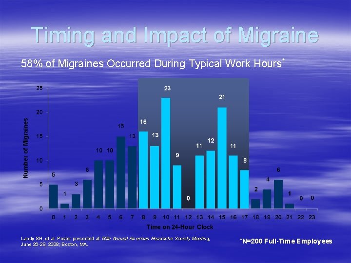 Timing and Impact of Migraine 58% of Migraines Occurred During Typical Work Hours* Landy