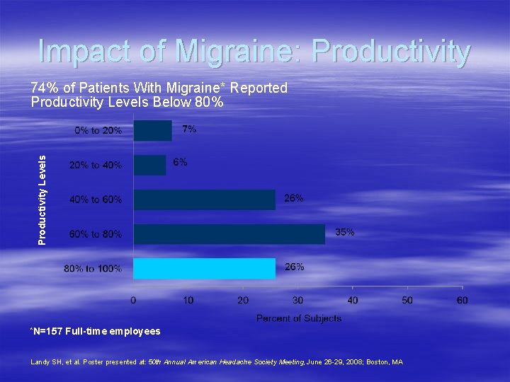Impact of Migraine: Productivity Levels 74% of Patients With Migraine* Reported Productivity Levels Below