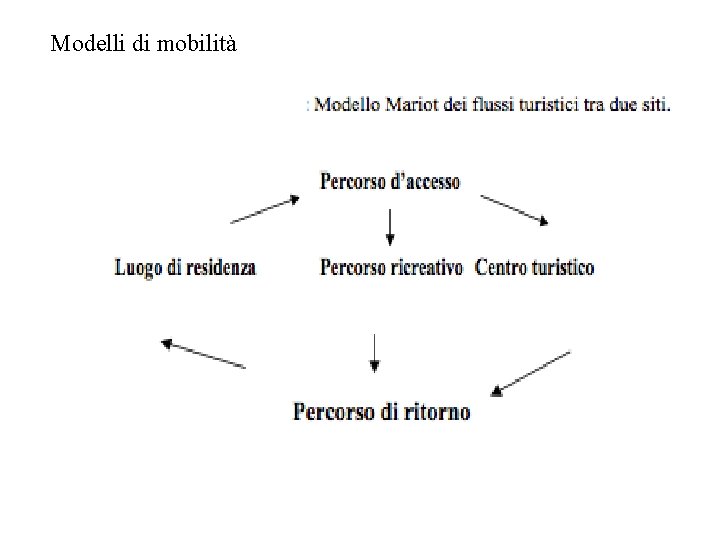 Modelli di mobilità 