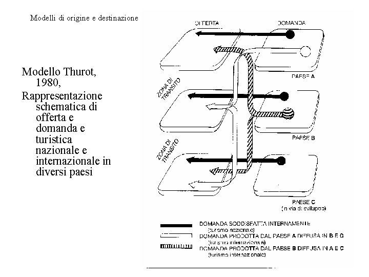 Modelli di origine e destinazione Modello Thurot, 1980, Rappresentazione schematica di offerta e domanda