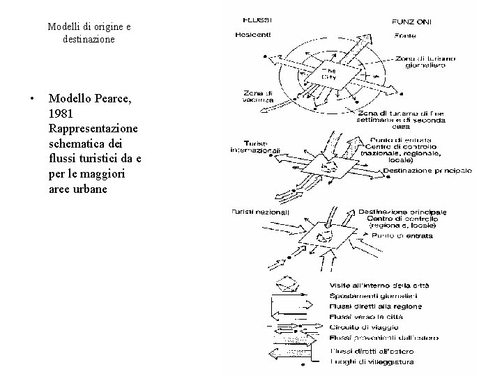 Modelli di origine e destinazione • Modello Pearce, 1981 Rappresentazione schematica dei flussi turistici